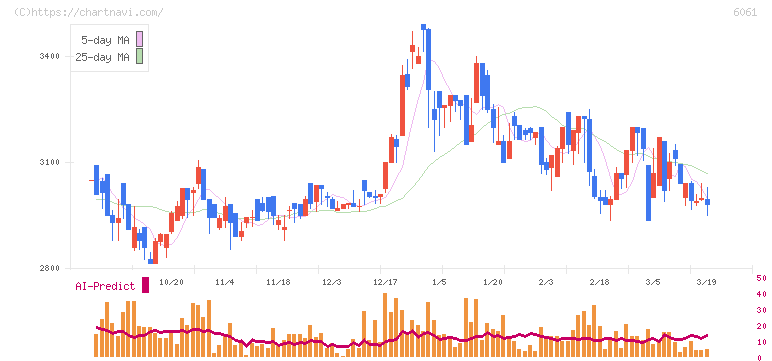 ユニバーサル園芸社(6061)の日足チャート