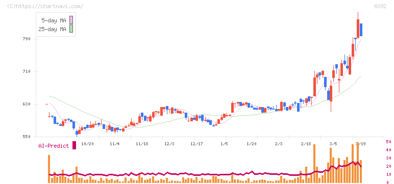 エンバイオ・ホールディングス(6092)の日足チャート