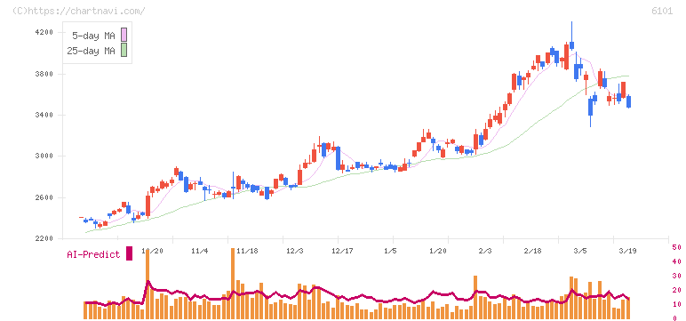 ツガミ(6101)の日足チャート