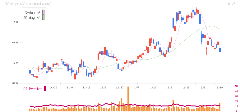 オークマ(6103)の日足チャート
