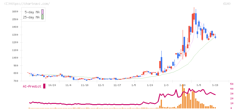 旭ダイヤモンド工業(6140)の日足チャート