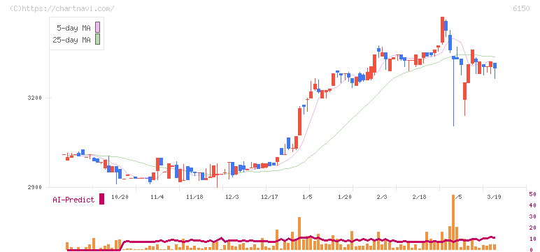 タケダ機械(6150)の日足チャート