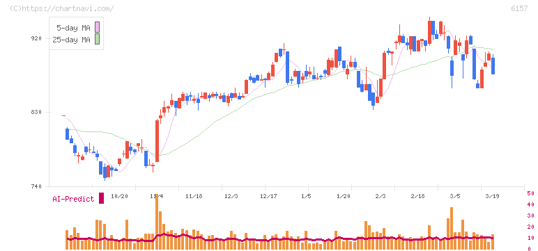 日進工具(6157)の日足チャート
