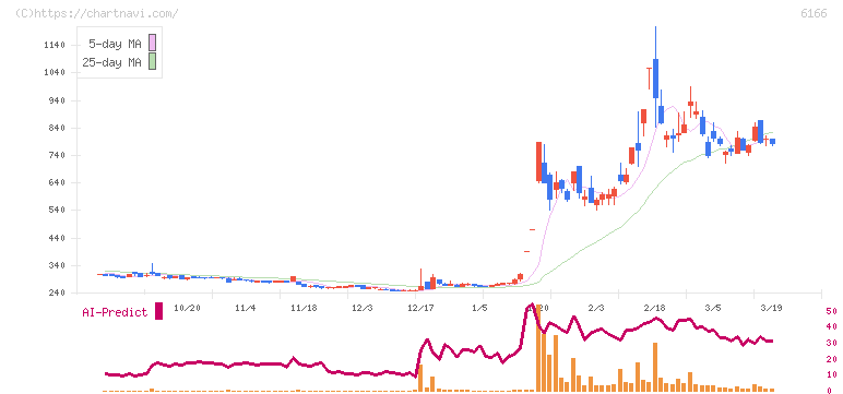 中村超硬(6166)の日足チャート