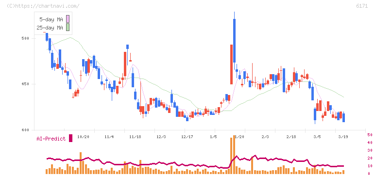 土木管理総合試験所(6171)の日足チャート