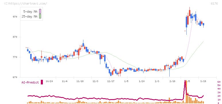 ブランジスタ(6176)の日足チャート