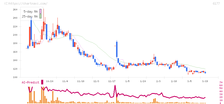 ＡｐｐＢａｎｋ(6177)の日足チャート