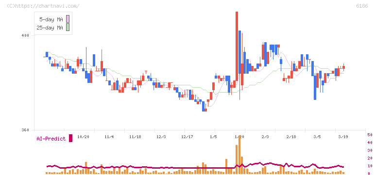 一蔵(6186)の日足チャート