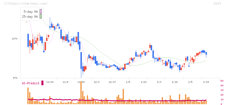 バーチャレクス・ホールディングス(6193)の日足チャート