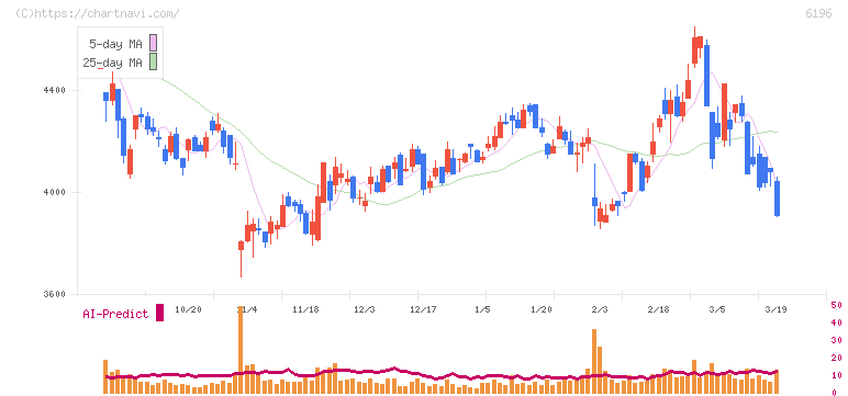 ストライク(6196)の日足チャート