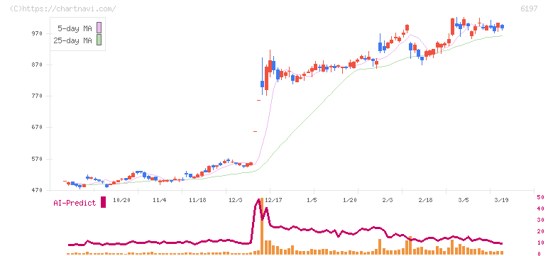 ソラスト(6197)の日足チャート