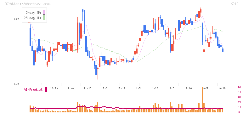 ＴＯＹＯイノベックス(6210)の日足チャート