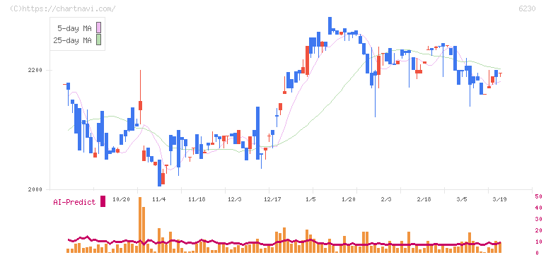 ＳＡＮＥＩ(6230)の日足チャート