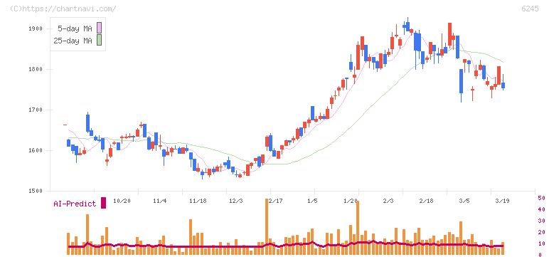ヒラノテクシード(6245)の日足チャート