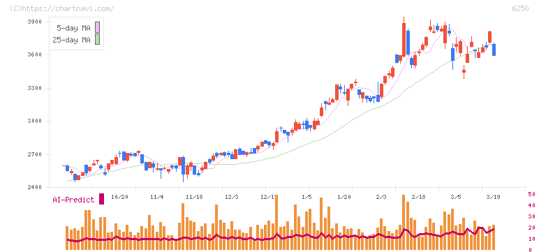 やまびこ(6250)の日足チャート