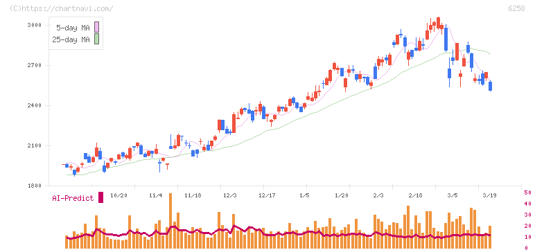 平田機工(6258)の日足チャート