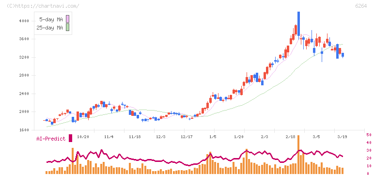 マルマエ(6264)の日足チャート