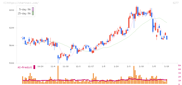 ホソカワミクロン(6277)の日足チャート