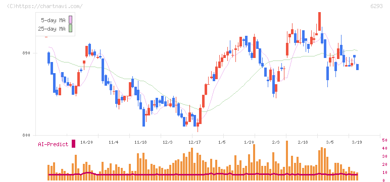 日精樹脂工業(6293)の日足チャート