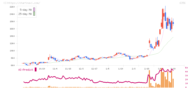 日本ギア工業(6356)の日足チャート