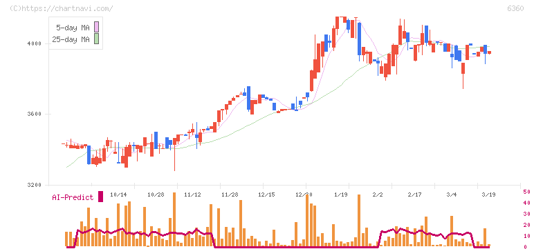 東京自働機械製作所(6360)の日足チャート