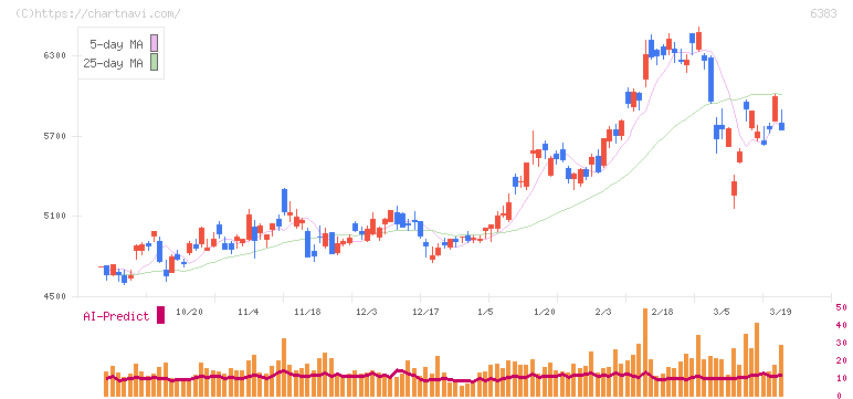 ダイフク(6383)の日足チャート