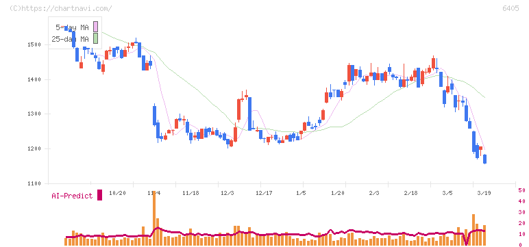 鈴茂器工(6405)の日足チャート