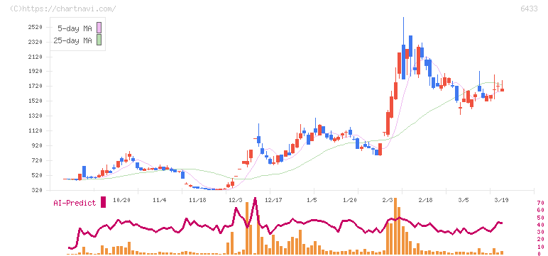 ヒーハイスト(6433)の日足チャート