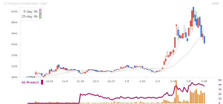 ＴＶＥ(6466)の日足チャート