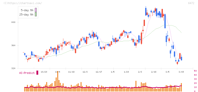 ＮＴＮ(6472)の日足チャート