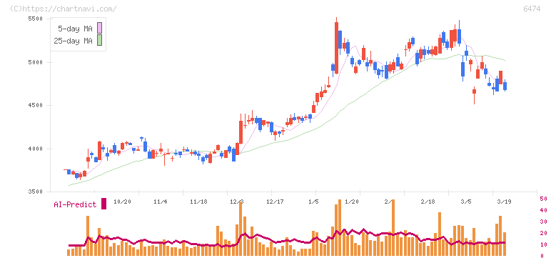 不二越(6474)の日足チャート