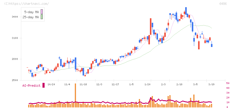 イーグル工業(6486)の日足チャート