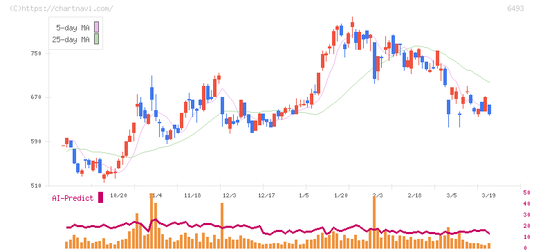 ＮＩＴＴＡＮ(6493)の日足チャート