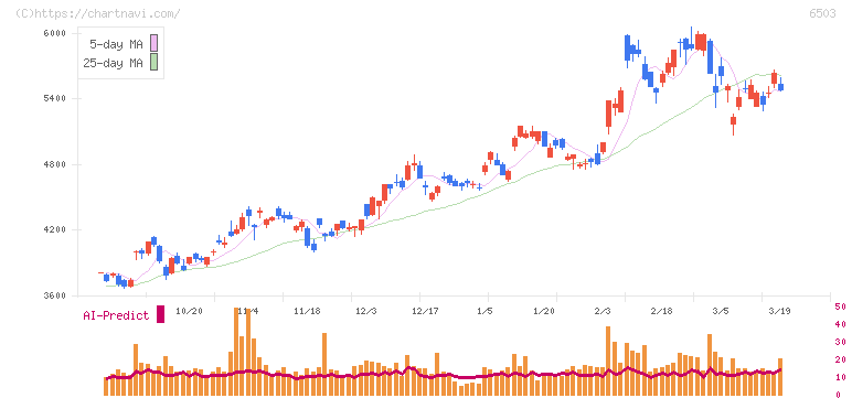 三菱電機(6503)の日足チャート