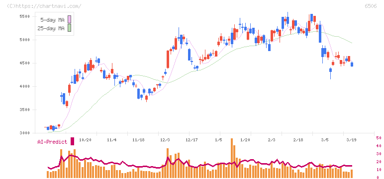 安川電機(6506)の日足チャート