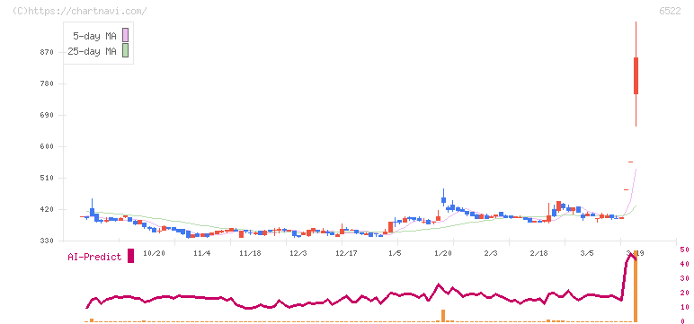 アスタリスク(6522)の日足チャート