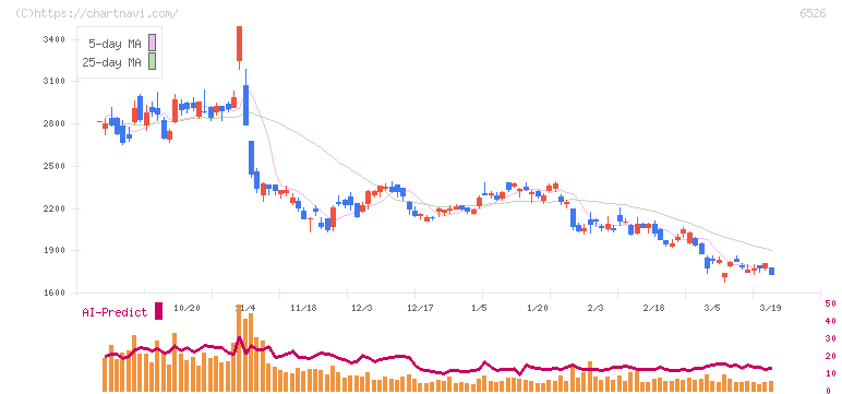 ソシオネクスト(6526)の日足チャート