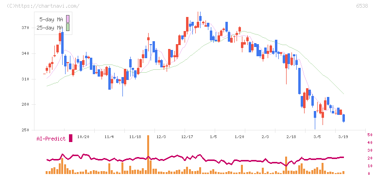 ディスラプターズ(6538)の日足チャート