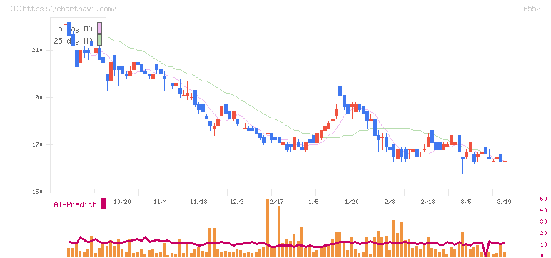 ＧａｍｅＷｉｔｈ(6552)の日足チャート