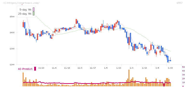 ＡＩＡＩグループ(6557)の日足チャート