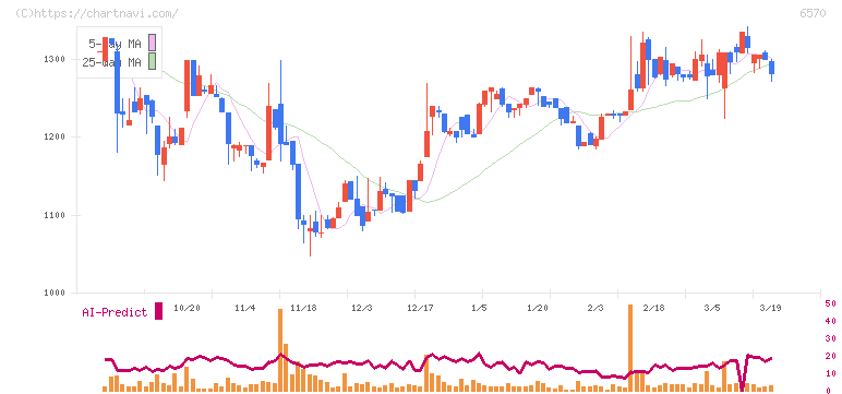 共和コーポレーション(6570)の日足チャート