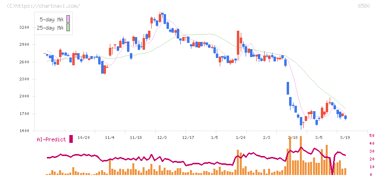 ライトアップ(6580)の日足チャート