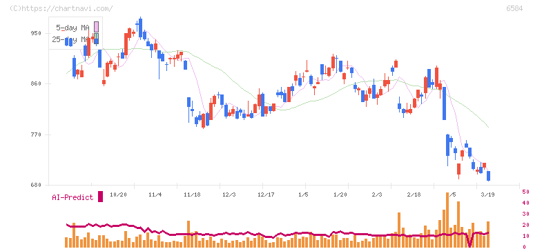 三桜工業(6584)の日足チャート