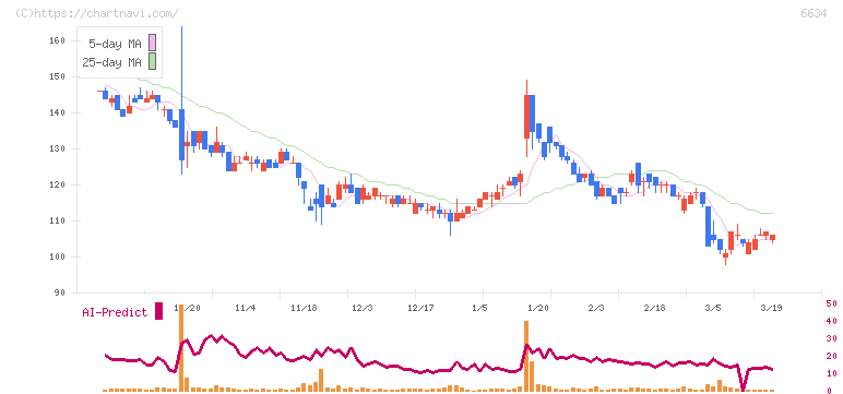 ネクスグループ(6634)の日足チャート