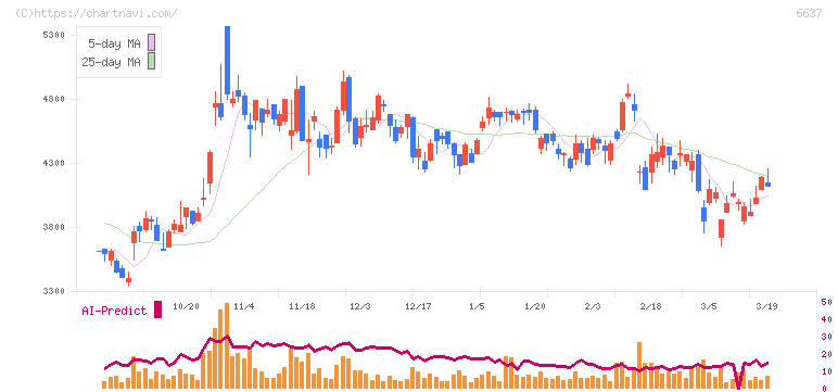 寺崎電気産業(6637)の日足チャート