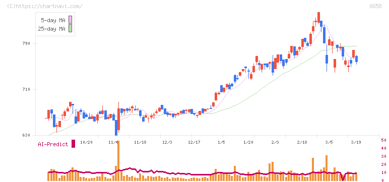 シライ電子工業(6658)の日足チャート