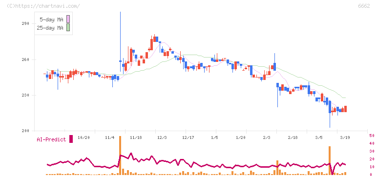 ユビテック(6662)の日足チャート