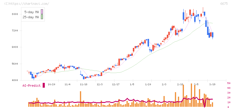 サクサ(6675)の日足チャート