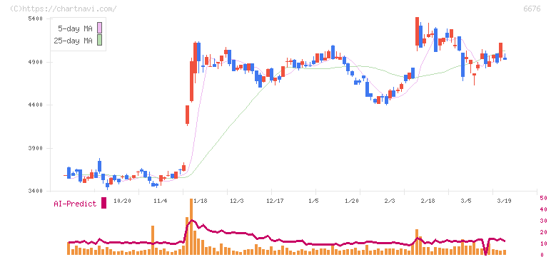 バッファロー(6676)の日足チャート