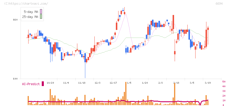 ズーム(6694)の日足チャート